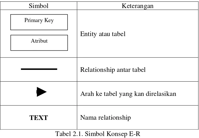 Tabel 2.1. Simbol Konsep E-R 