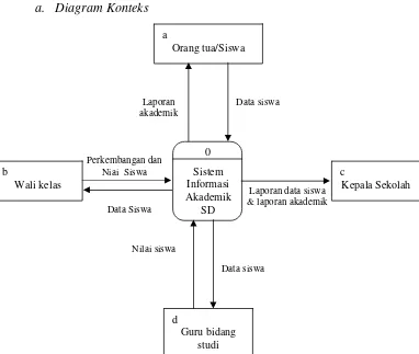 Gambar 3.4. Diagram Konteks Sistem Informasi Akademik SD 