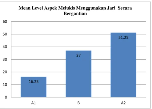 Grafik 4.3.Mean level Aspek Melukis Menggunakan Jari Secara Bergantian  f.  Rangkuman analisis antar kondisi  