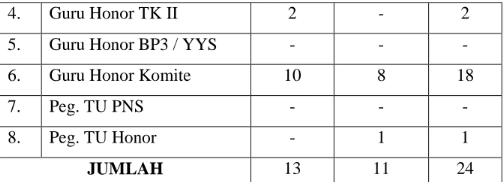 Tabel IV. 3 Data Keadaan Kepala Sekolah, Guru, dan Pegawai  MTs. Himmatul Ummah 