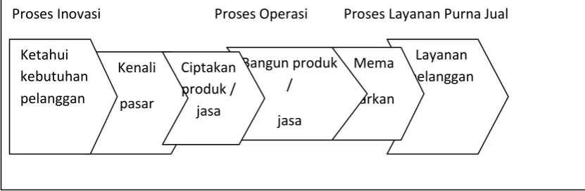 Gambar 2.3 Perspektif Bisnis Internal 