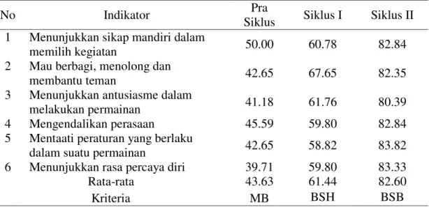 Tabel 1  Rekapitulasi Kecerdasan Emosional Anak Pada Data Awal, Siklus I Dan Siklus  II 
