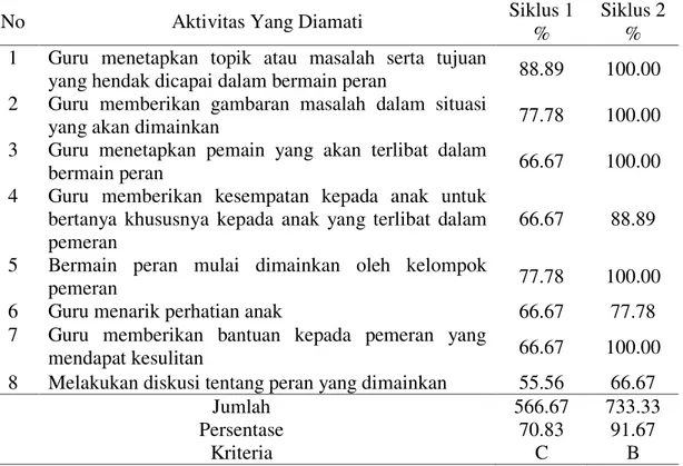 Tabel  2    Rekapitulasi  Aktivitas  Guru  Di  TK  Islam  Bakti  III  Desa  Kemang    Indah  Kecamatan Tambang Kabupaten Kampar  