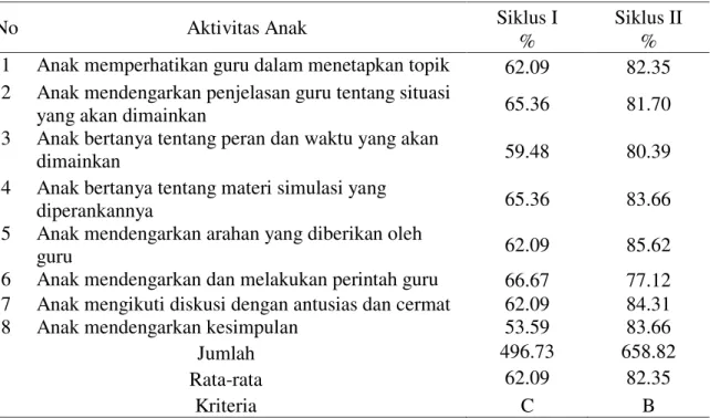 Tabel  3    Rekapitulasi  Aktivitas  Anak  Usia  4-5  Tahun  Di  TK  Islam  Bakti  III  Desa  Kemang Indah Kecamatan Tambang Kabupaten Kampar 