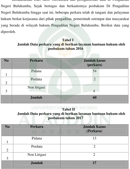 Tabel IJumlah Data perkara yang di berikan layanan bantuan hukum oleh