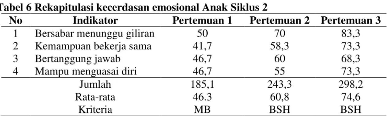 Tabel 6 Rekapitulasi kecerdasan emosional Anak Siklus 2 