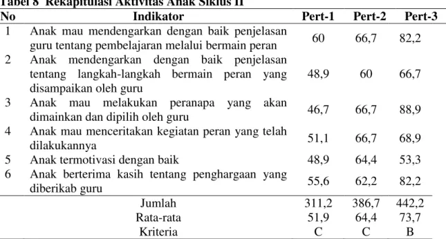 Tabel 8  Rekapitulasi Aktivitas Anak Siklus II 