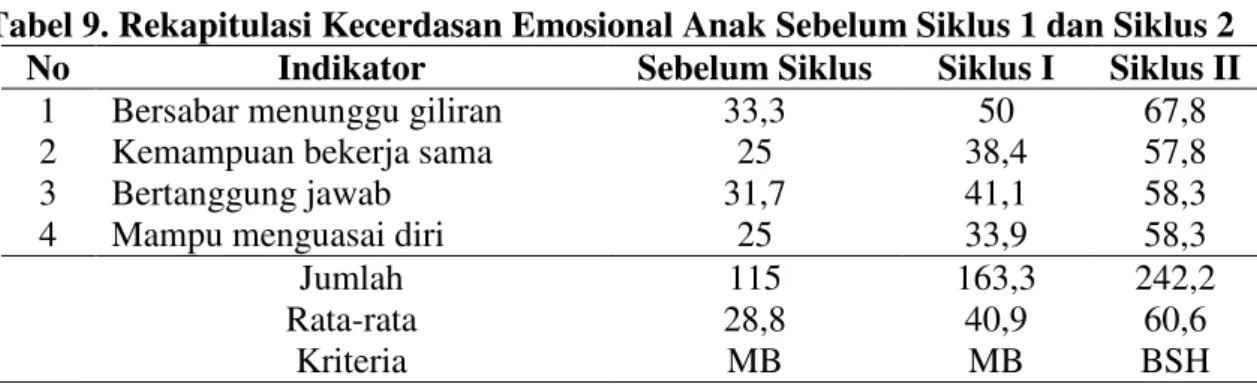 Tabel 9. Rekapitulasi Kecerdasan Emosional Anak Sebelum Siklus 1 dan Siklus 2  No  Indikator  Sebelum Siklus  Siklus I  Siklus II 