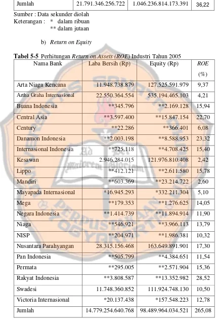 Tabel 5-5 Perhitungan Return on Assets (ROE) Industri Tahun 2005 