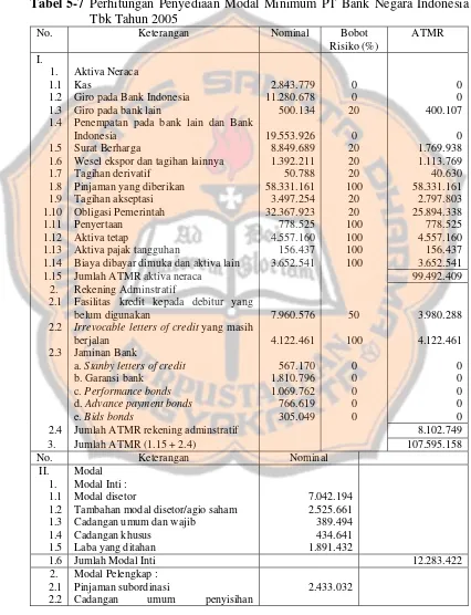 Tabel 5-7 Perhitungan Penyediaan Modal Minimum PT Bank Negara Indonesia 
