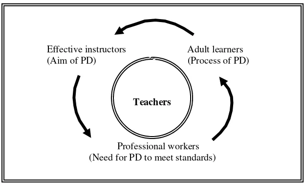 Figure 2.1 The Contexts of Teachers’ Professional Life 