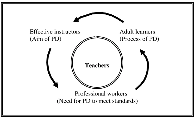 Figure 2.1 The Contexts of Teachers’ Professional Life 