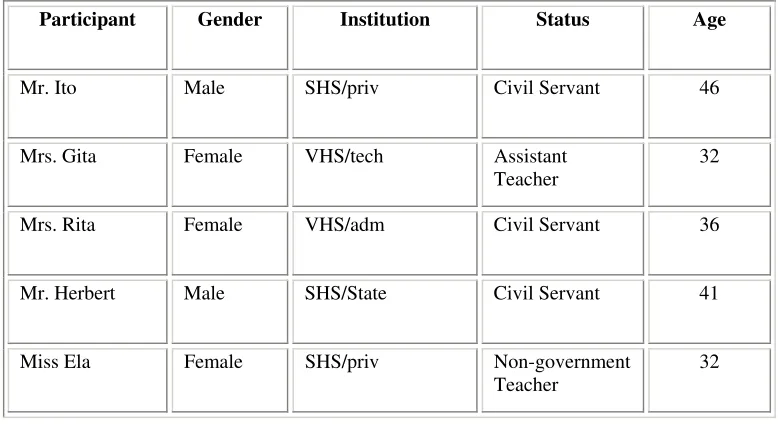 Table 3.1 Research Settings and Participants 