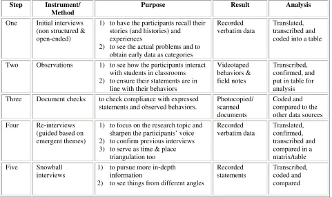 Table 3.3 Research Strategic Steps 