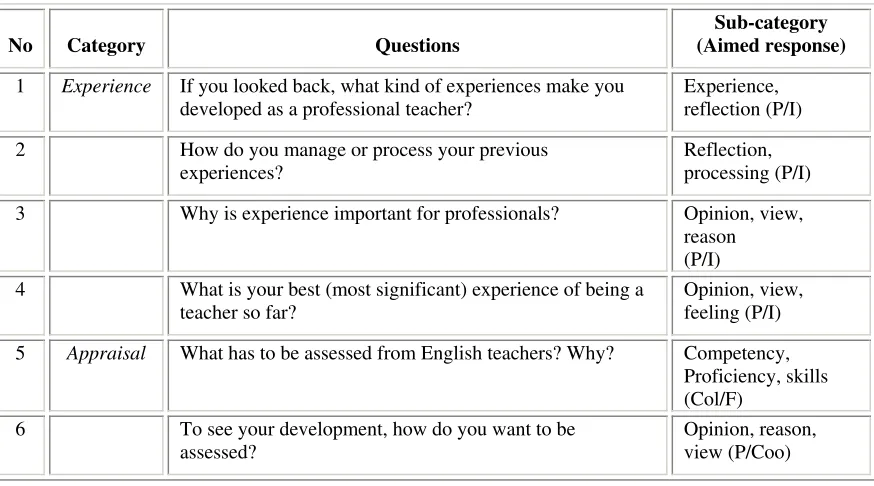 Table 4.4 Piece of structured interview question list 