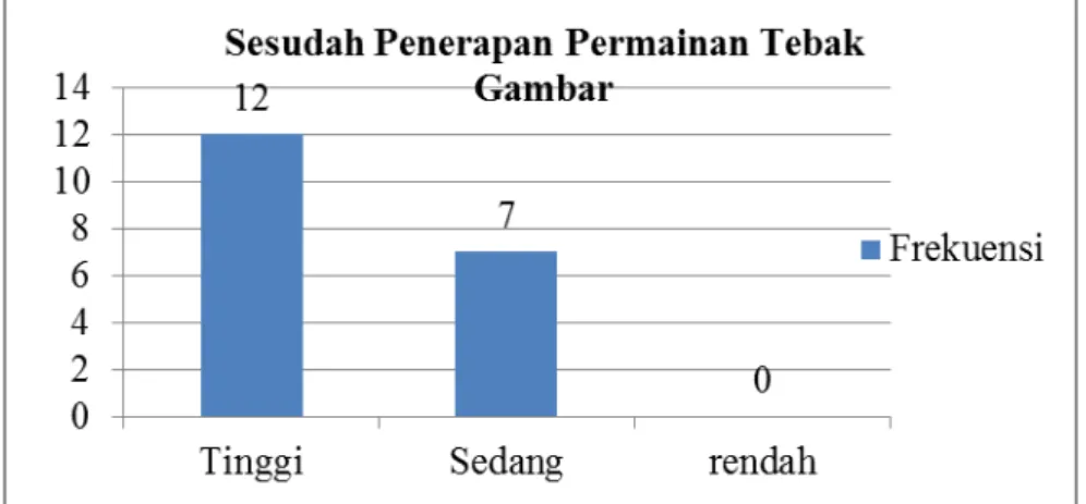 Gambar  2.  Diagram  Batang  Gambaran  Umum  Kemampuan  Berbicara  Anak  Usia  5-6  Tahun Sesudah Penerapan Permainan Tebak Gambar  