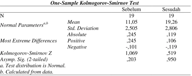 Tabel 6. Hasil Pengujian Homogenitas  Test Statistics  Sebelum  Sesudah  Chi-Square  6,684 a 2,316 b df  7  8  Asymp