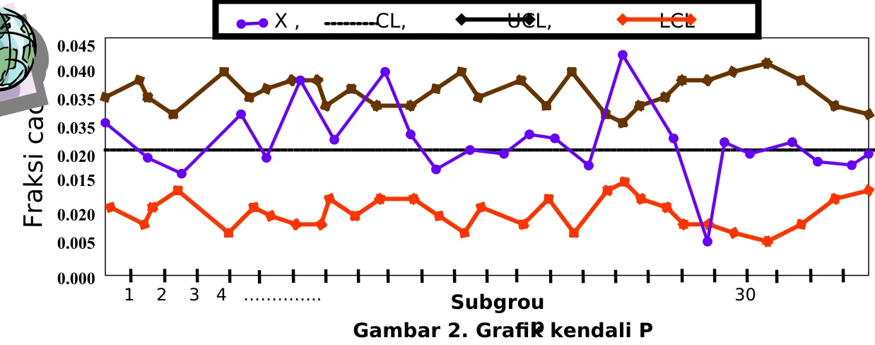Gambar 2. Grafk kendali Pp