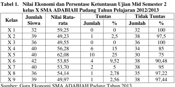 Tabel 1.   Nilai Ekonomi dan Persentase Ketuntasan Ujian Mid Semester 2                   kelas X SMA ADABIAH Padang Tahun Pelajaran 2012/2013 