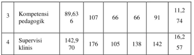 Tabel  4.  Hasil  Uji  Signifikansi  Motivasi  Kerja  (X 1 )  dengan  Kompetensi Pedagogik (Y)           Korelasi  Koefisien  Korelasi  r tabel  Taraf  signifikansi  r x1y 0,514  0,355  0.05 