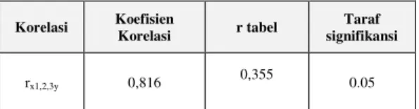 Tabel 7.    Hasil Uji Signikansi 