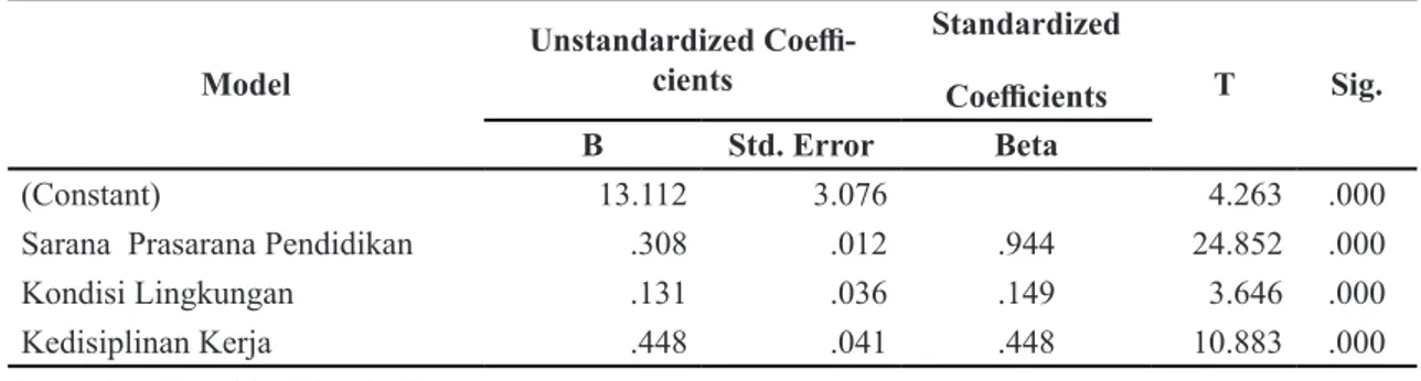 Tabel 6. Ringkasan Hasil Analisis Regresi Model Unstandardized Coeffi-cients Standardized Coefficients T Sig