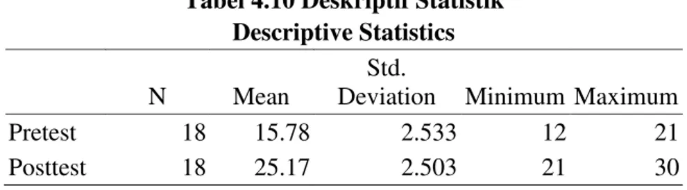 Tabel 4.10 Deskriptif Statistik  Descriptive Statistics 