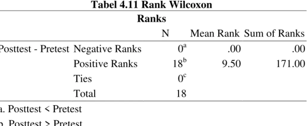 Tabel 4.11 Rank Wilcoxon  Ranks 