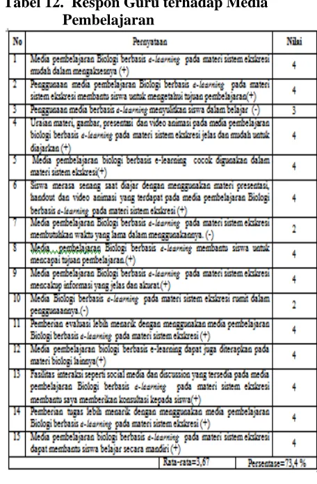 Tabel 12.  Respon Guru terhadap Media Pembelajaran  