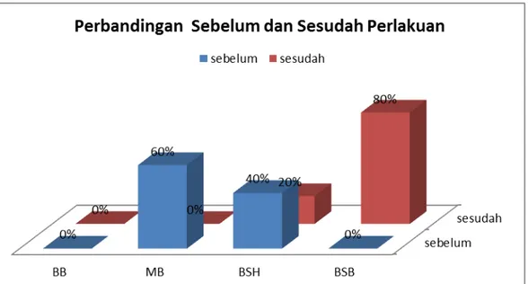 Grafik  1.  Perbandingan    Kemampuan  anak  TK  Al-Muhsinin  Pekanbaru  Sebelum  dan  Sesudah diberikan Kegiatan Menghias Bahan Sisa 