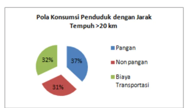 Diagram  diatas  menunjukkan  bahwa  biaya  transportasi menjadi prioritas utama sekaligus  sebagai  jenis  konsumsi  yang  paling  banyak  dikeluarkan  dibandingkan  dengan  konsumsi  non pangan lainnya