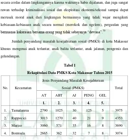 Rekapitulasi Data PMKS Kota Makassar Tahun 2015Tabel 1  