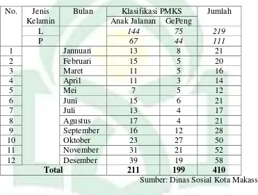 Tabel 2.1 Data Patroli PMKS Anjal dan Gepeng Tahun 2015 