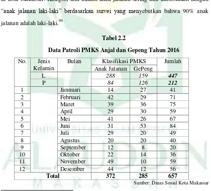 Tabel 2.2 Data Patroli PMKS Anjal dan Gepeng Tahun 2016 