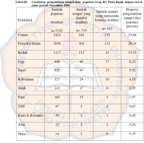 Tabel III    Gambaran pengambilan sampel dari  populasi resep RS Panti Rapih bagian rawat 