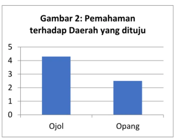 Gambar 1. Kecepatan Respon  