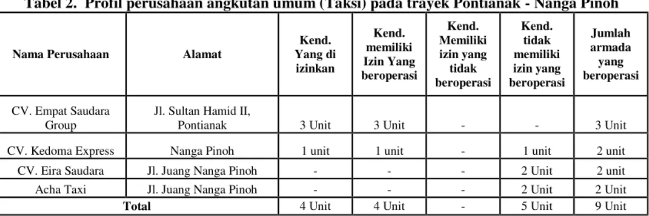Tabel 2.  Profil perusahaan angkutan umum (Taksi) pada trayek Pontianak - Nanga Pinoh 