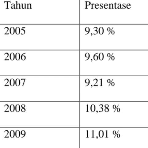 Tabel 2 Persentase Jumlah Angkutan Darat Dibanding Jumlah Penumpang  Angkutan Darat Tahun 2005-2009 
