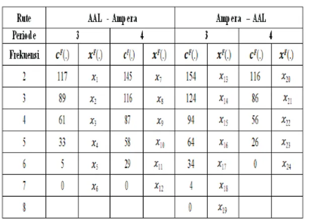 Tabel 4 berikut merupakan pendefinisian variable  keputusan dan koefisien fungsi tujuan pada interval waktu 08.00-10.00 WIB.