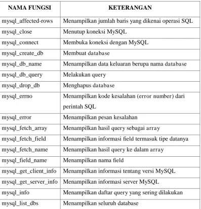 Tabel 2.1 Daftar fungsi PHP MySQL 