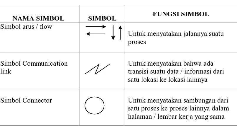 Tabel 2.3 Simbol-simbol flowchart 