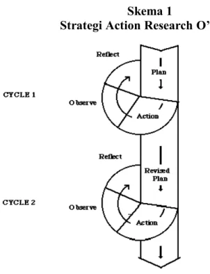 Figure 1 Simple Action Research Model   (diadaptasi dari MacIsaac, 1995) 1