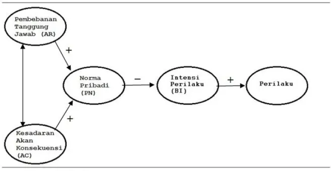 Gambar 1 Model Struktural dari Model Aktivasi Norma 
