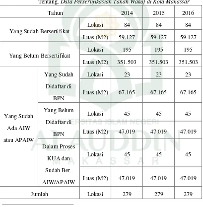TentangTabel III , Data Persertifikasian Tanah Wakaf di Kota Makassar 