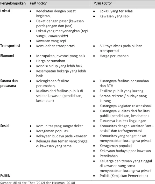 Tabel 1. Push and pull factor dalam proses habitat selection untuk berhuni 