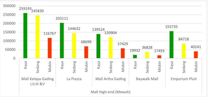 Gambar 5. Grafik Jumlah Pengunjung Mall Mewah  Mall  kategori  mewah  yang  paling  banyak 