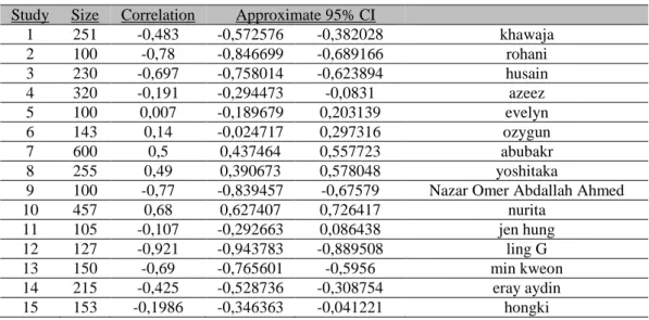 Tabel 2. Korelasi Keseluruhan Jurnal Penelitian  Study  Size  Correlation  Approximate 95% CI 