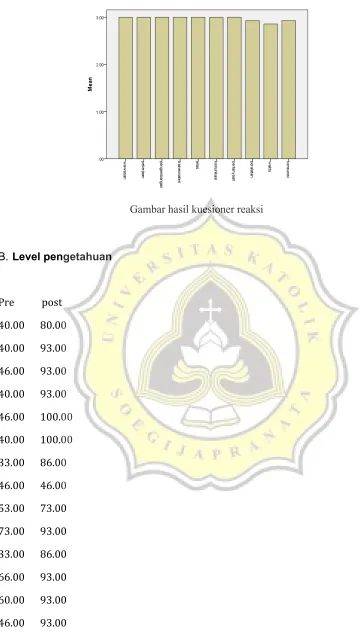 Gambar hasil kuesioner reaksi