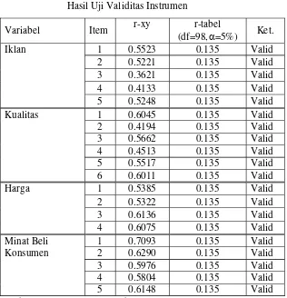 Tabel 5.2Hasil Uji Reliabilitas Instrumen