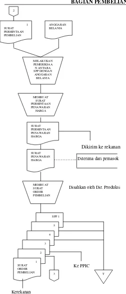 Gambar III : Sistem Pembelian Bahan Baku Sumber: PT. Surya Intrindo Mandiri 